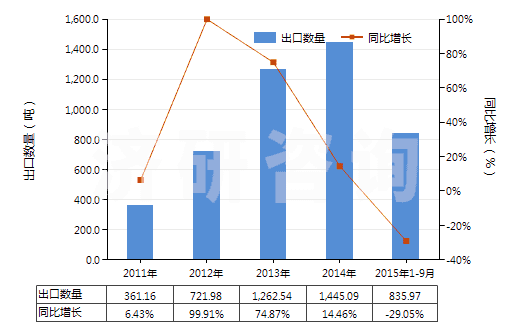 2011-2015年9月中國(guó)油酸(HS38231200)出口量及增速統(tǒng)計(jì)